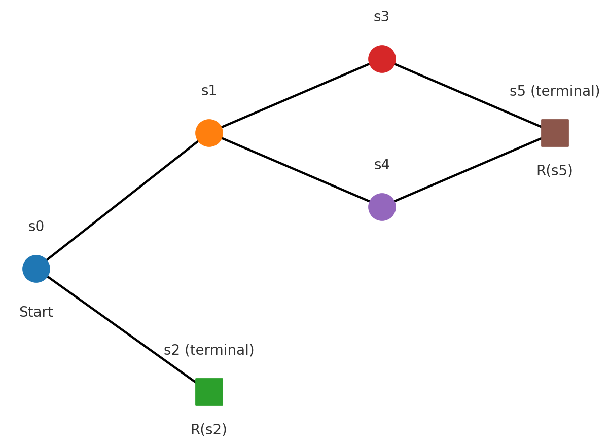 A directed acyclic graph with several construction paths and two rewarded terminal states.