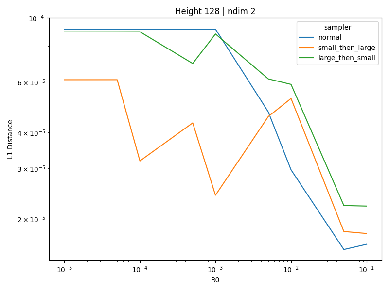 HyperGrid result for height 128 and dimension 2.