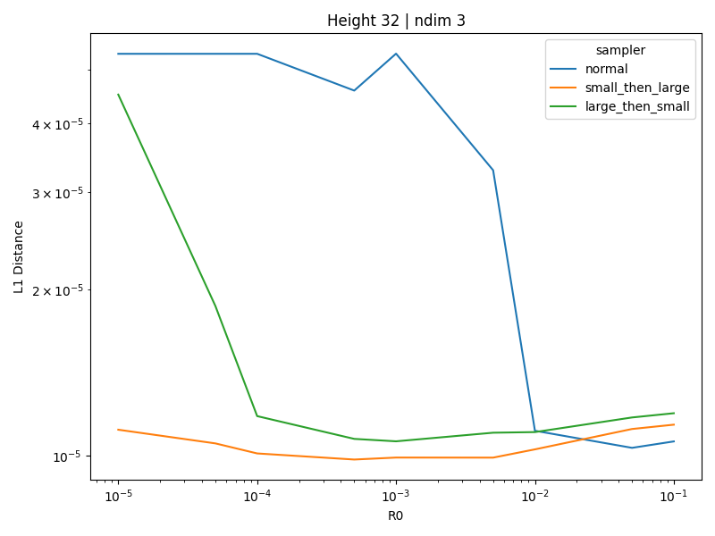 HyperGrid result for height 32 and dimension 3.