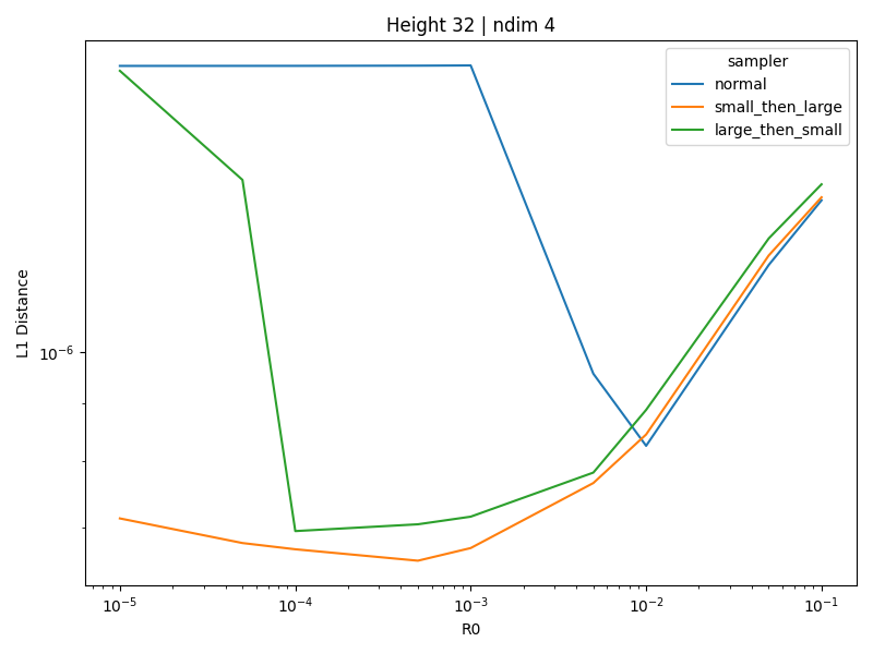 HyperGrid result for height 32 and dimension 4.