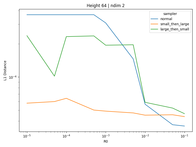 HyperGrid result for height 64 and dimension 2.