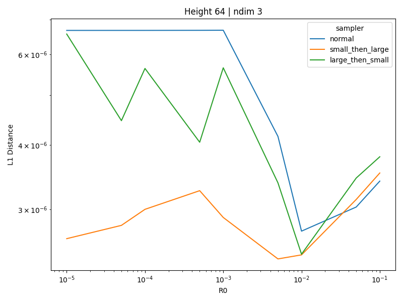 HyperGrid result for height 64 and dimension 3.