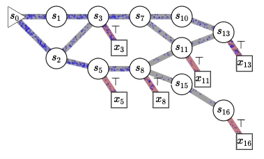 Animated GFlowNet represented as water particles flowing through a directed acyclic graph.