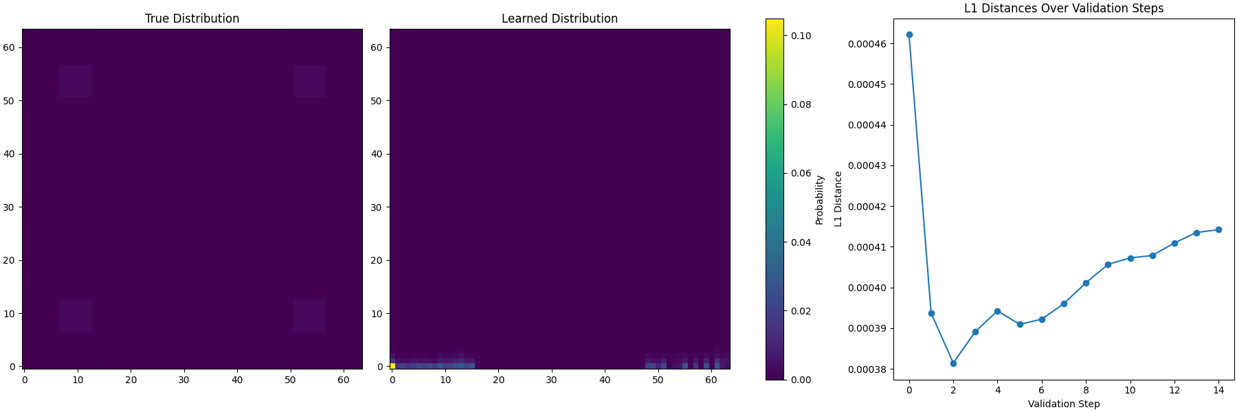 Animation of Large-then-Small training showing the true distribution, evolving learned distribution, and L1 distance over validation steps.