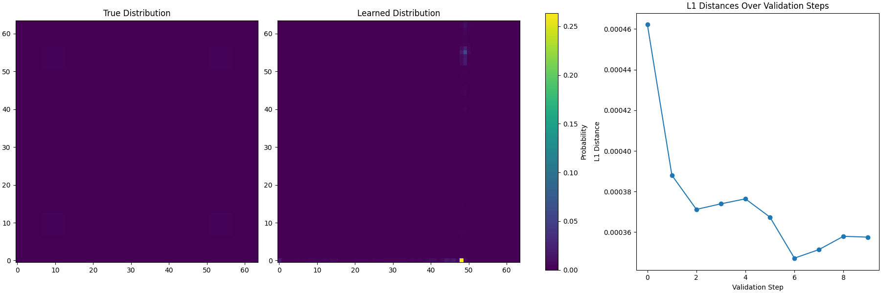 Animation of Small-then-Large training showing the true distribution, evolving learned distribution, and L1 distance over validation steps.